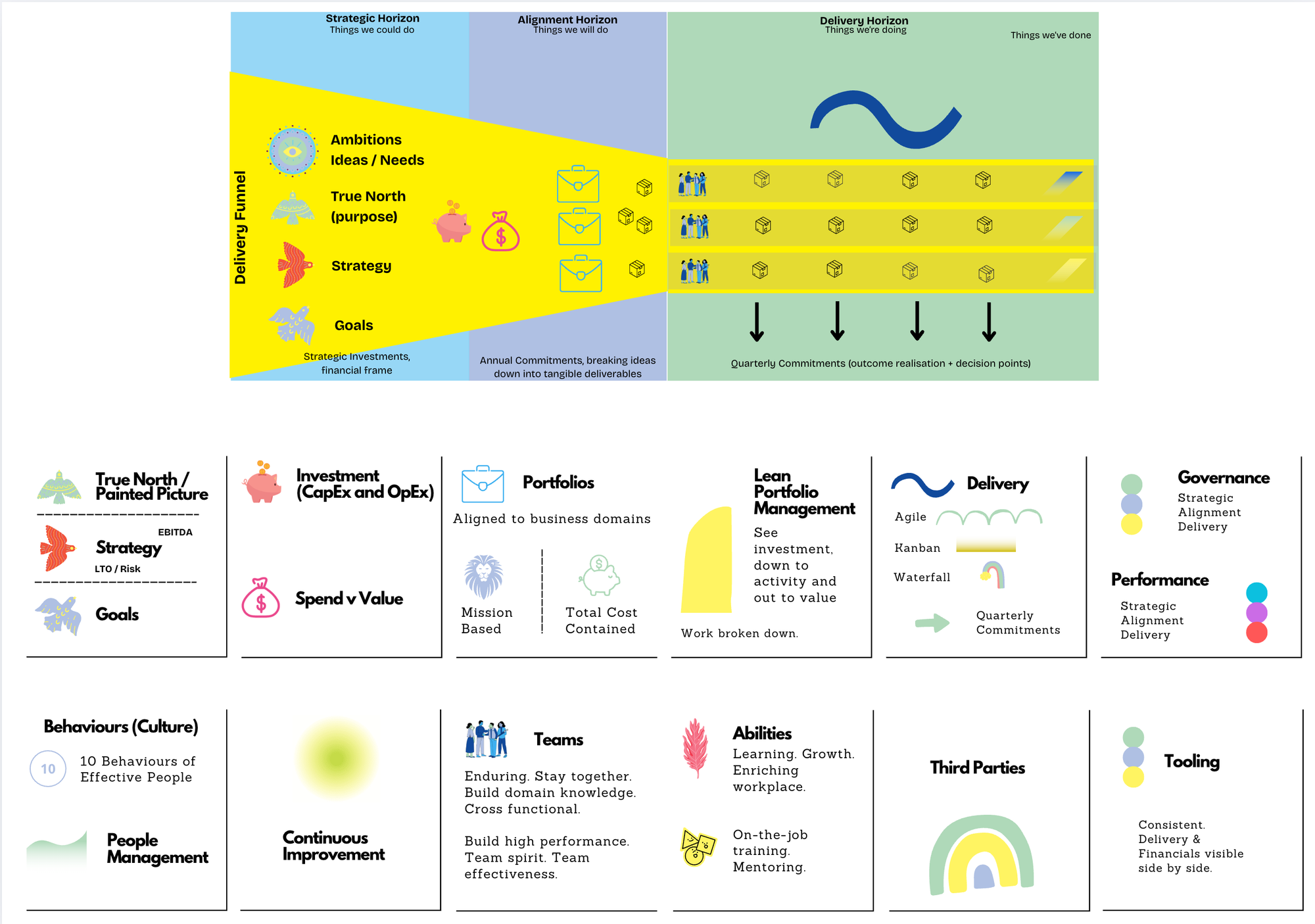 An image showing a funnel of delivery - The Enterprise Delivery and Operating Model I use - incomplete by design