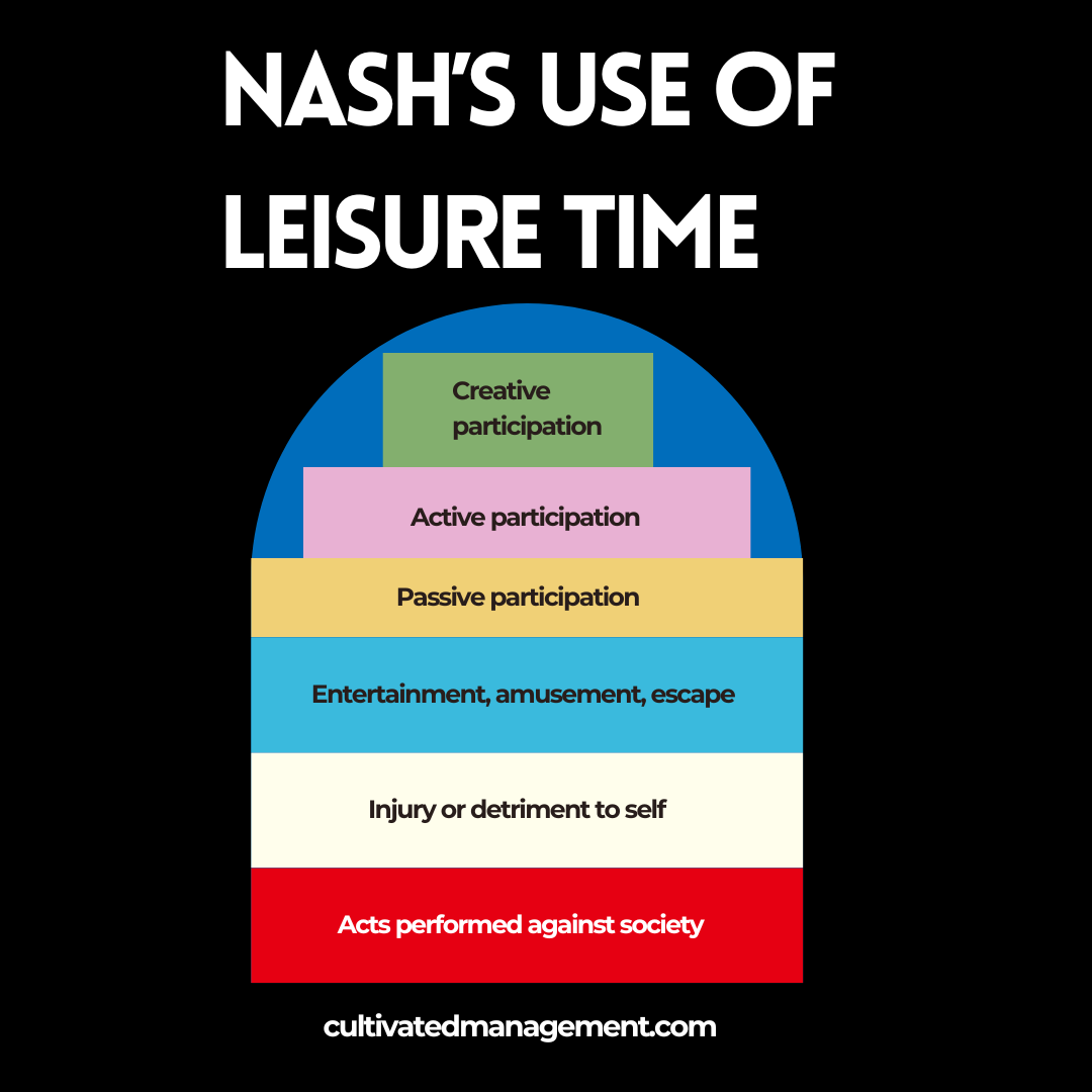 An image of Nash's Leisure Time Pyramid