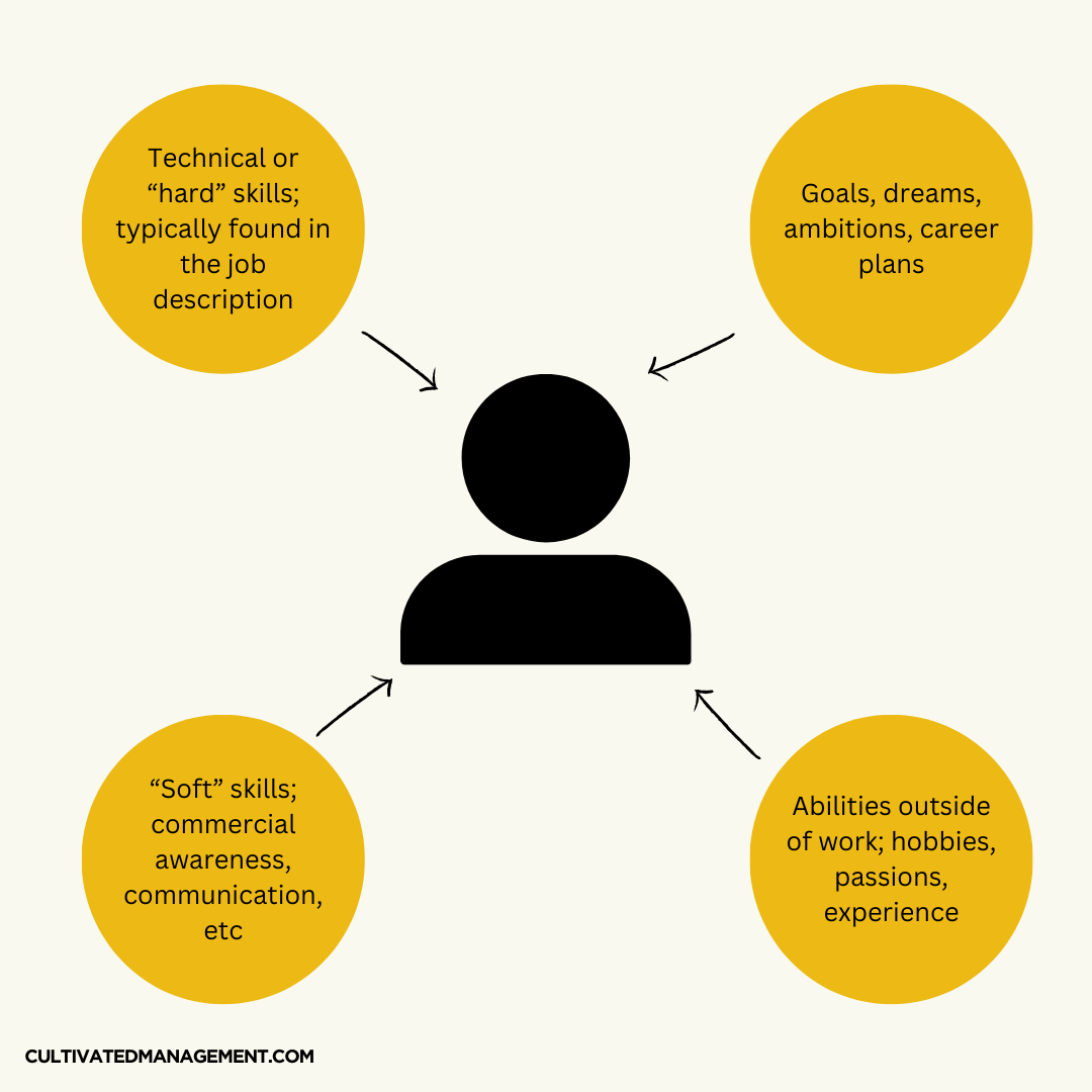 Diagram showing a person in the middle with the The Four Elements of Coaching Plans around them