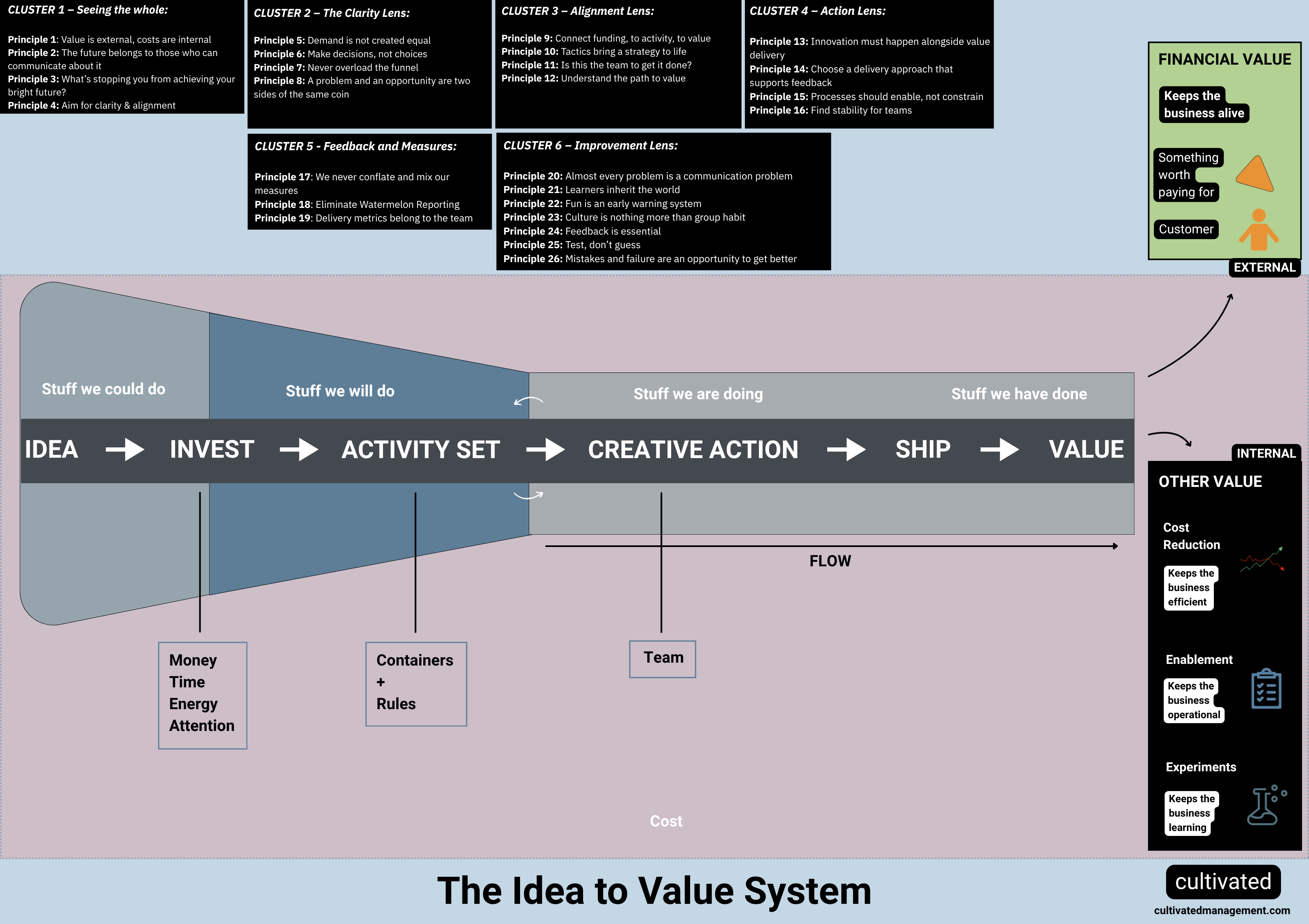 Image of The idea to value system