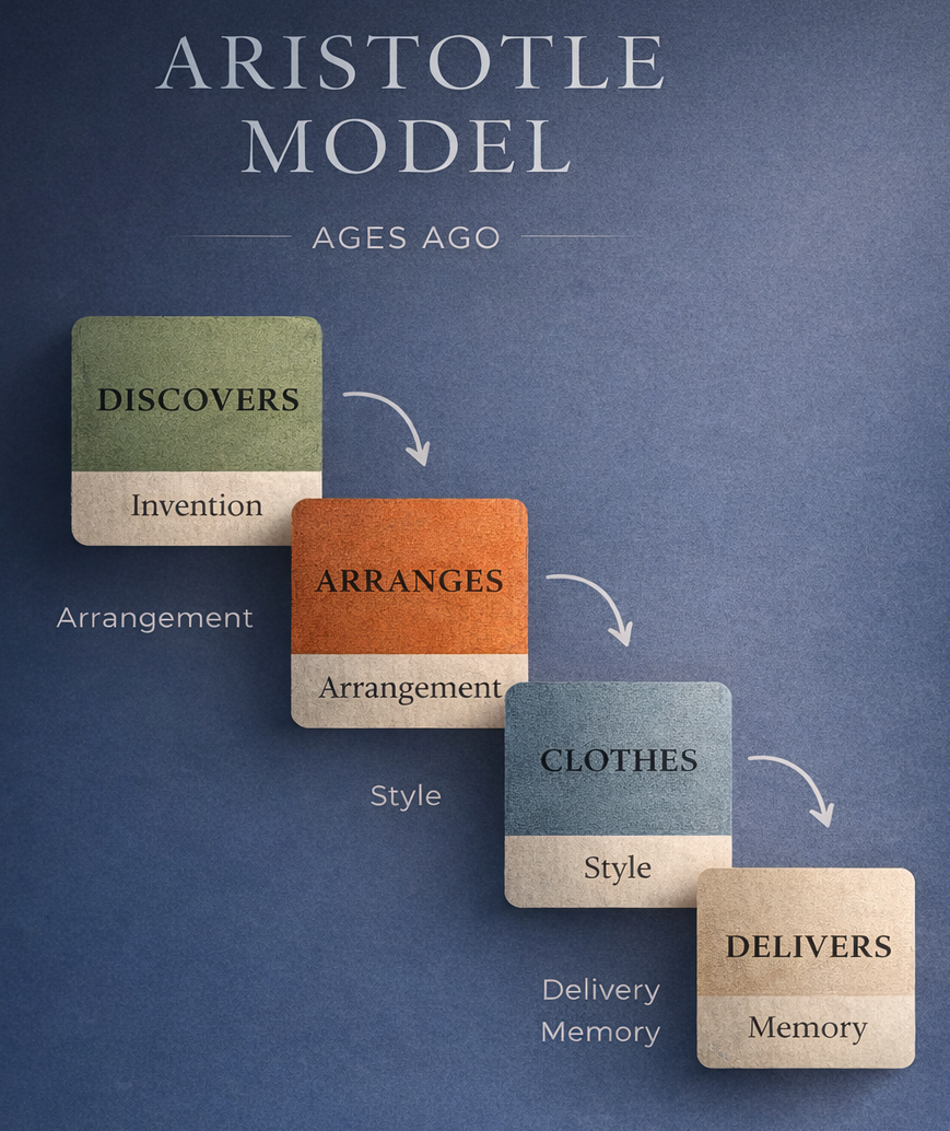 A diagram showing The Aristotle Model of Communication