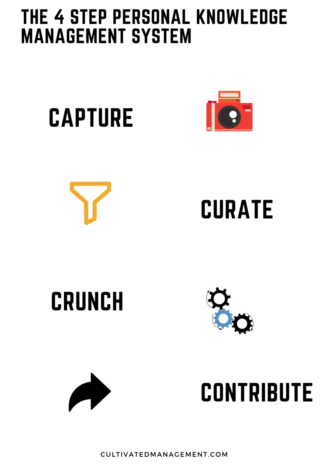 A Personal Knowledge Management System a 4 step process to build an