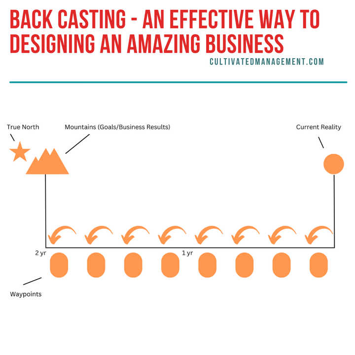 Back Casting - an effective way to design an amazing business